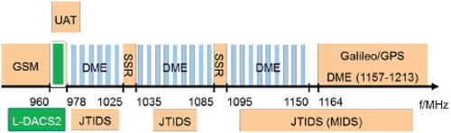 Figure 1. L-band spectrum usage (Jain et al., Citation2011 ).