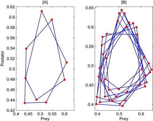 Figure 10. The coexisting attractors of system (Equation5(5) Z˙(t)={FS1(Z),Z∈S1,FS2(Z),Z∈S2,(5) ) with different initial values. Parameters are a=2,θ=4,q=0.05,ET=0.45,r=2.3, and [A] (H0,P0)=(0.6,0.4); [B] (H0,P0)=(0.1,0.1).