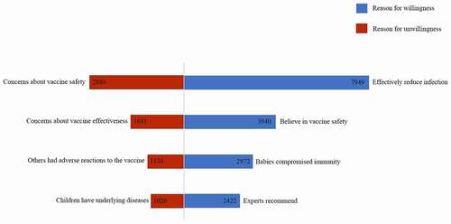 Figure 2. Reasons why guardians were willing or unwilling to vaccinate their children.