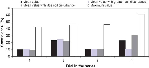 Fig. 5 Surface runoff coefficients over the series of trials.