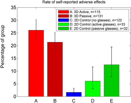 Figure 7 Frequency of adverse effects. Bars show percentage of participants who reported experiencing one or more adverse effects, for the five groups specified in Table 2. Error bars show the 68% confidence interval assuming simple binomial statistics.