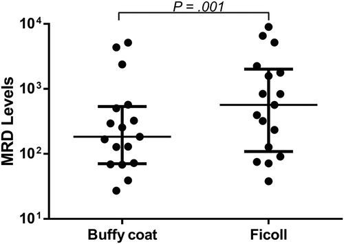 Figure 3. MRD levels between paired ficolled BMs and BM buffy coats in the 17 pairs with MRD both quantified. Medians and interquartile ranges were indicated. P value was from Wilcoxon signed-rank test. MRD levels were expressed as the number of clonal Ig rearrangements per 105 cells.
