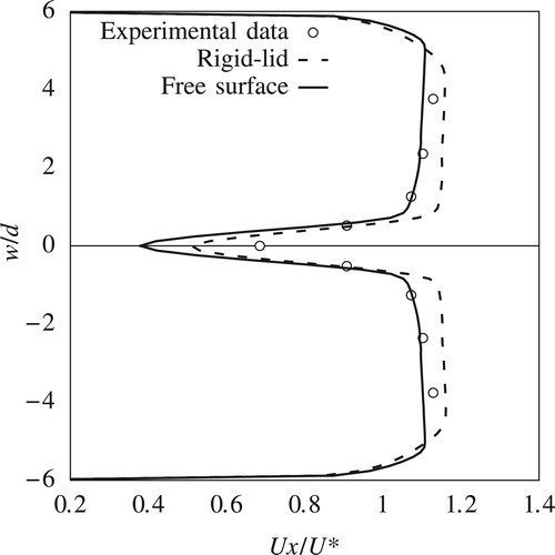 Figure 10. Experimental and numerical velocity distribution downstream of the pier at 0.4w