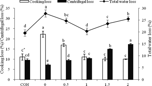 Figure 2. Cooking loss, centrifugal loss, and total water loss of the CON and ISPC-gels given various NaCl contents (%) (mean ± SD, n = 3).Figura 2.  Pérdida de volumen en el cocinado, pérdida centrífuga y pérdida total de agua de los geles CON y ISPC con varios contenidos determinados de NaCl (%) (promedio ± SD, n = 3).