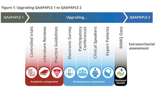 Figure 1. Upgrading QAAPAPLE 1 to QAAPAPLE 2