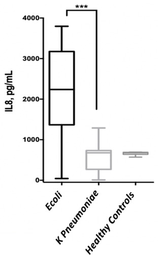 Figure 4 Comparison of urinary IL-8 level between the two ESBL-positive UTI groups in T2DM. *** P<0.0001.