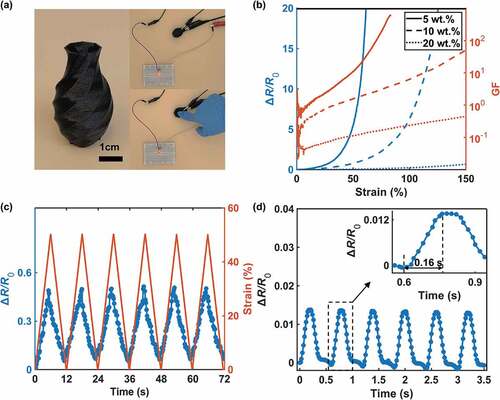 Figure 6. Sensing property characterization of printed specimens. (a) The conductivity of a thin-shell vase printed with a 10 wt.% CB/TPU filament. (b) Sensing property characterization with different CB contents. (c) Resistance response of the 10 wt.% CB/TPU filament under cyclic loads. (d) The fast response of the 10 wt.% CB/TPU filaments under 10% strain loading.