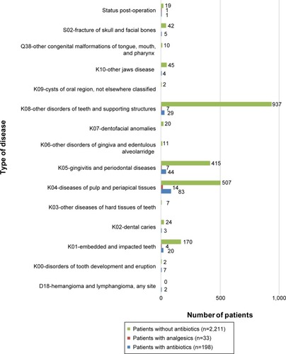 Figure 4 International Statistical Classification of Diseases and Related Health Problems: 10th Revision classification of disease by number of patients and modality of prescription of antibiotics and analgesics (n=2,442).