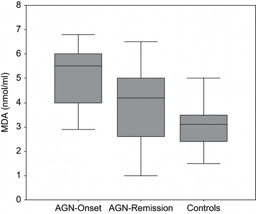 Figure 2. Plasma malondialdehyde (MDA) levels in patients with acute glomerulonephritis and healthy subjects.