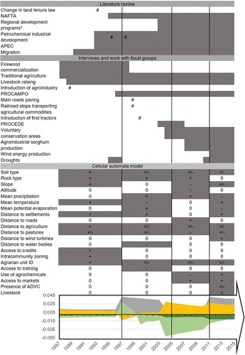 Figure 2. Timeline integration of simulated annual change rates for each land cover class. Primary vegetation (dark green), secondary vegetation (light green), agriculture (yellow) and human settlements (grey). Analysed factors and their occurrence in relation to land cover transitions through time are shown. For factors analysed with the quantitative model: (+) favour transitions, (-) limit transitions, (±) limit or favour transitions depending on their values, (0) no influence. ADVC: Voluntary conservation areas.