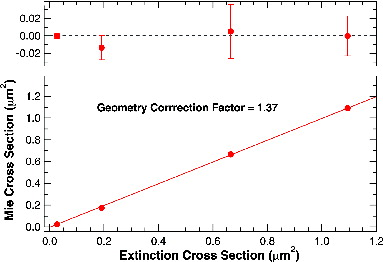 FIG. 3. Plot of the calculated Mie scattering cross sections versus those measured using the PMSSA monitor at 630 nm. The geometry correction factor has been set to 1.37 in order to obtain a slope of 1.00. The error bars on the residual reflect the effect of the uncertainty of the mean particle size on the Mie calculation. The measured cross sections have a statistical uncertainty of ∼2%. The precision of the extinction cross section measurements are less than the width of the data point.