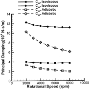 FIG. 7 Principal damping coefficients vs. shaft speed, bearing 1.