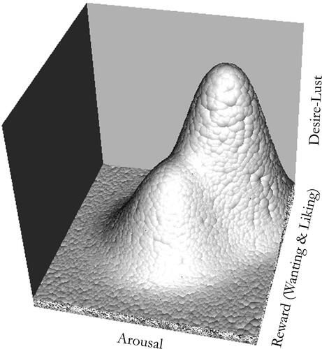 Figure 1. A Sexual Response Surface.Note. This graphic represents an illustrative visualization of a sexual response surface. This representation should not be overinterpreted as its shape needs to be verified by simulations and modeling of empirical data. For instance, a cusp surface (Huby, Citation1991; Levin, Citation2017) might better represent what happens during sexual responding, rather than the shape which is visualized here for illustrative purposes.