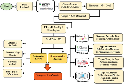 Figure 1. Overview of the Study Process.