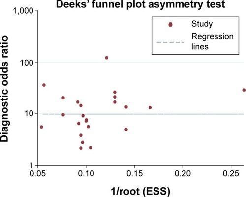 Figure 5 Deeks’ linear regression test of funnel plot asymmetry.