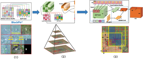 Figure 13. Process of IBGM method in memory scalability module for large-scale image processing.