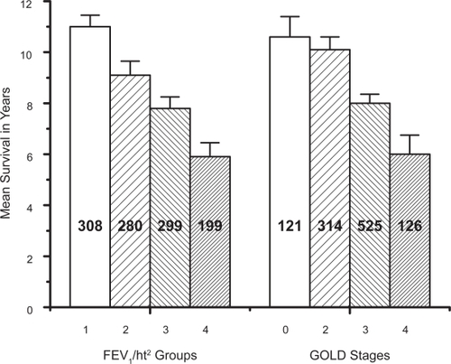 Figure 1 The mean survival for each FEV1/ht2 group and each GOLD stage with 95% confidence limit bars and the number of subjects in each column.