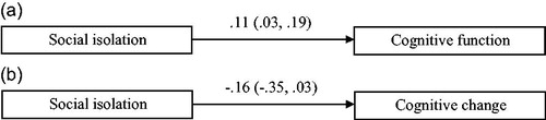 Figure 1. (a) The significant association between social isolation and cognitive function at baseline in people with depression or anxiety (N = 186), adjusted for all covariates. (b) The non-significant association between social isolation and cognitive function at two-year follow-up in people with depression or anxiety (N = 123), adjusted for all covariates.