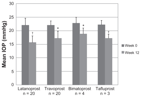 Figure 2 Mean intraocular pressure ± standard deviation of prostaglandin analog therapy groups across visits (n = 47).