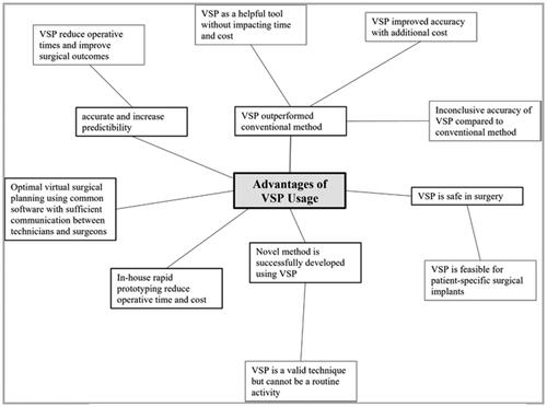 Figure 7. Common advantages of VSP in craniomaxillofacial surgery literature.