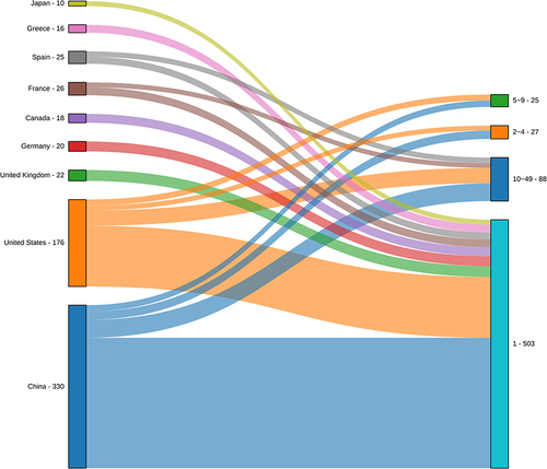 Figure 8 Sankey diagram from country to research center classification. Numerical research center variables are discretized into categorical variables with different intervals. The study centers were classified into five categories: “1”, “2~4”, “5~9”, “10~49”, and “≥50”. The category “≥50” is not displayed in the plot, as lines with node counts less than 10 are filtered out.