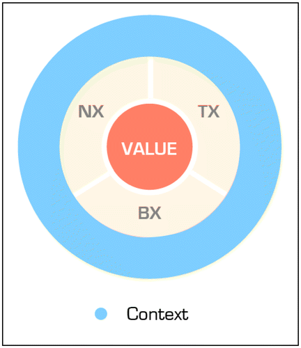 Figure 7. The relation between value and UX dimensions.