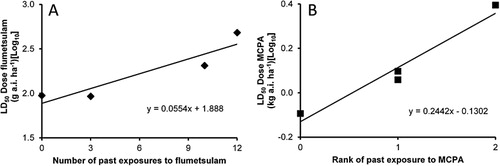 Figure 4 Regressions of: A, Log10 LD50 doses of flumetsulam with number of previous exposures; B, Log10 LD50 doses of MCPA with the ranking (0 = nil; 1 = medium; 2 = high) of past exposure, for P2, P13, P6 and P15 in Experiment 3.
