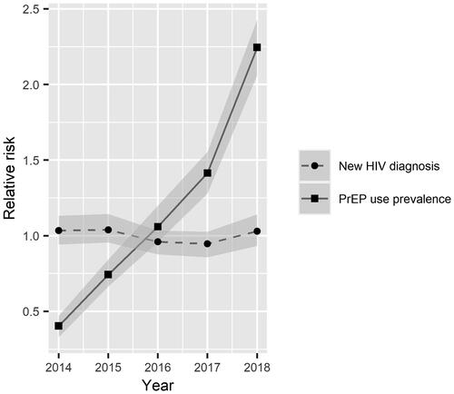 Figure 5 State-level main temporal trends of new HIV diagnoses (stable) and pre-exposure prophylaxis (PrEP) use (sharply increasing) in Mississippi (exp(βkt*+ϕtk)), 2014–2018.