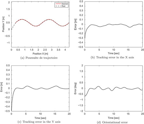 Figure 3. Tracking performance of the proposed adaptive sliding mode control in the presence of sinusoidal disturbances