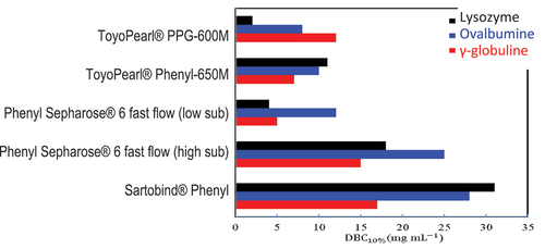 Figure 8. Dynamic binding capacity at 10% breakthrough for different hydrophobic interaction chromatography devices with three different model proteins (ɤ-globulin, ovalbumin, lysozyme).[Citation26] the residence time was 18 s for the Sartobind membrane and 60 s for the four other resins.