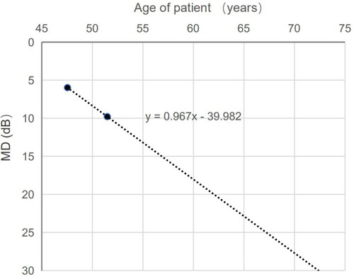 Figure 5 Predicted model of visual field defect progression with age. This model showed that the average progression rate was 0.967dB/year and the predicted average age of patients without a central visual field was 72 years.