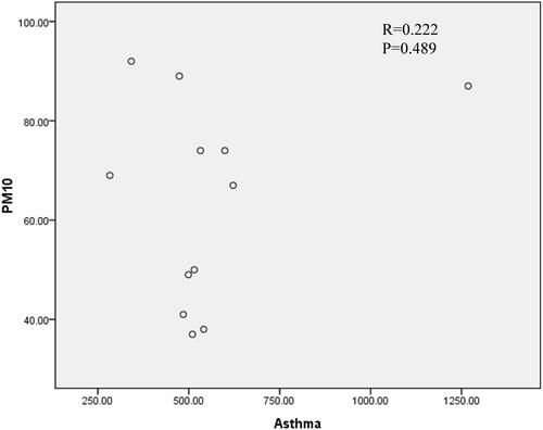 Figure 6 Correlation between the number of pediatric asthma patients and PM10 in 2020.