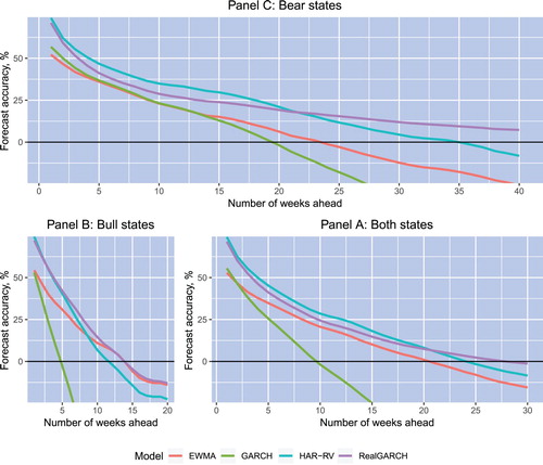 Figure 4. Average volatility forecast accuracies over both states of the market and over bull and bear states separately. Bull and bear states of the market are detected using the dating algorithm. All curves are constructed using RVtON as the measure of realized volatility.