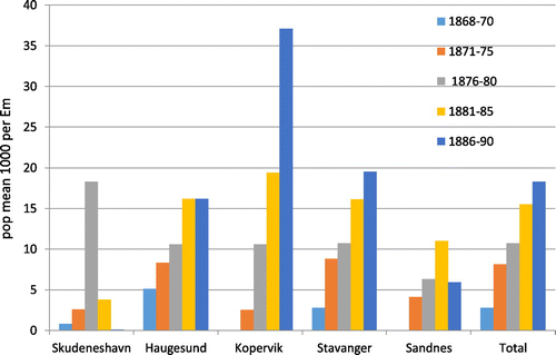 Figure 13. Emigration 1868–1890 from towns in the area being studied to countries outside Europe. Relative numbers per five-year period.
