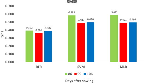 Figure 7. RMSE values for training fields with RFR, SVM, and MLR.