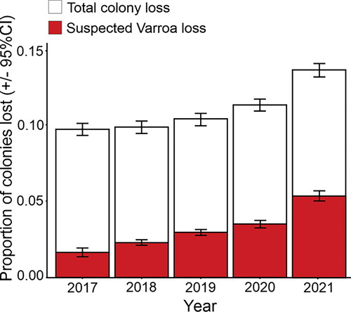 Figure 1. The proportion of total colonies lost (± 95% CI) and colonies that beekeepers suspected were lost due to Varroa (± 95% CI) for the years 2017–2021 in New Zealand. Results are based on reports from all beekeepers that participated in the annual New Zealand colony loss survey. The number of bee colonies reported on each year ranged between 242,926 and 381,148.