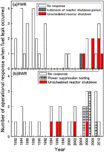 Figure 1. Number of operational responses to fuel leaks per year conducted at (a) PWRs and (b) BWRs in Japan [Citation5].