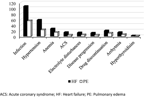 Figure 1 Types of precipitating factors among Acute Heart Failure and Cardiogenic Pulmonary Edema patients admitted to Tertiary Hospital, Eastern Ethiopia.