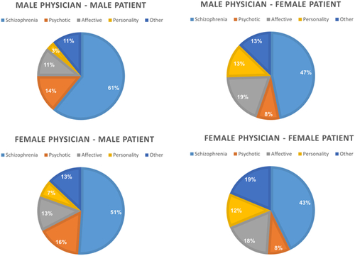 Figure 1. Primary diagnosis per physician–patient sex interaction.