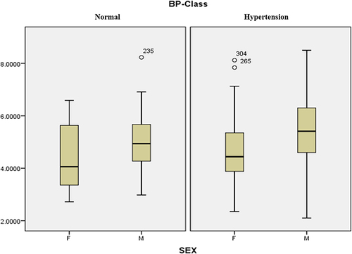 Figure 2 Box plot showing level of SUA in normal and hypertensive population by gender.