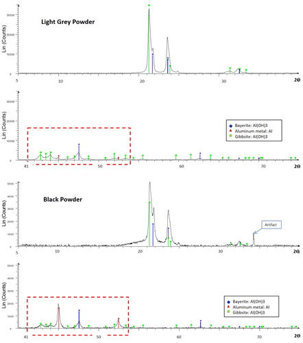 Figure 6. X-ray Diffraction (XRD) spectra comparing mineralogical composition of (A) light grey McIntyre Powder vs. (B) black McIntyre Powder. Difference in Y-axis scale between (A) and (B) is due to longer collection time for (A).