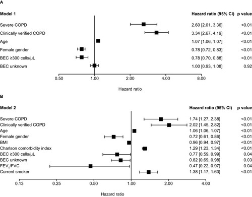 Figure 4 Cox regression models of all-cause mortality by (A) disease severity and patient characteristics and (B) including BMI, Charlson comorbidity index and smoking status. The hazard ratio reference groups for categories were as follows: severe COPD = non-severe COPD; clinically verified COPD = non-severe COPD; female gender = male gender; BEC ≥300 = BEC <300; BEC unknown = BEC <300; current smoker = current non-smoker. The following categories were continuous variables and were compared to unit change: age, BMI, Charlson comorbidity index, FEV1/FVC.