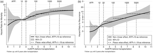 Figure 3. (a) The prognostic value of AFP for predicting mortality after transplantation for HCC. (b) The prognostic value of AFP for predicting tumor recurrences after transplantation for HCC.