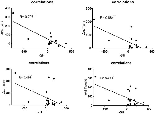 Figure 1. The correlations between sulfhydryl and elevated liver enzymes. – SH, sulfhydryl; ΔALT(W1) and ΔAST(W1), changes in ALT and AST after one-week ATO treatment; ΔALT(peak) and ΔAST(peak), change values of ALT and AST between the peak value and initial value; (** p ≤ 0.01;* p ≤ 0.05).