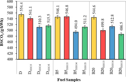 Figure 13. The effect of HHO gas and biodiesel/diesel blends on the variation of break specific CO2.