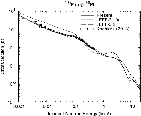 Figure 6. Capture cross section of 195Pt.