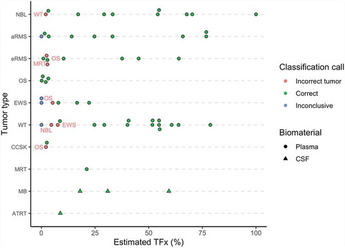 Figure 2. Overview of the results after classification based on the cfDNA methylation profile of the respective samples. Red labels near the dots on the scatter plot indicate what entity the sample is misclassified as. TFx, tumour fraction. Inconclusive indicates that no tumour fraction was detected in the cfDNA; NBL, neuroblastoma; aRMS, alveolar rhabdomyosarcoma; eRMS, embryonal rhabdomyosarcoma; OS, osteosarcoma; EWS, Ewing sarcoma; WT, Wilms tumour; CCSK, clear cell sarcoma of the kidney; MRT, malignant rhabdoid tumour; MB, medulloblastoma; ATRT, atypical teratoid-rhabdoid tumour