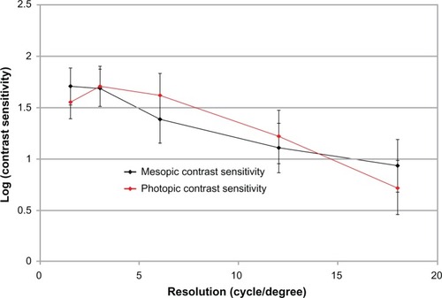 Figure 4 Monocular contrast sensitivity outcomes with CVS-1000 (VectorVision, Greenville, SC, USA) in photopic and mesopic conditions.