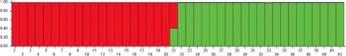 Figure 2. Bayesian clustering analysis (K = 2) based on nSSR data for the studied P. vera germplasm (42 cultivars) performed usingSTRUCTURE.