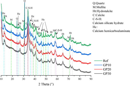 Figure 5. XRD pattern of GGBS/FA paste mixtures with different GP replacement at 28 days.